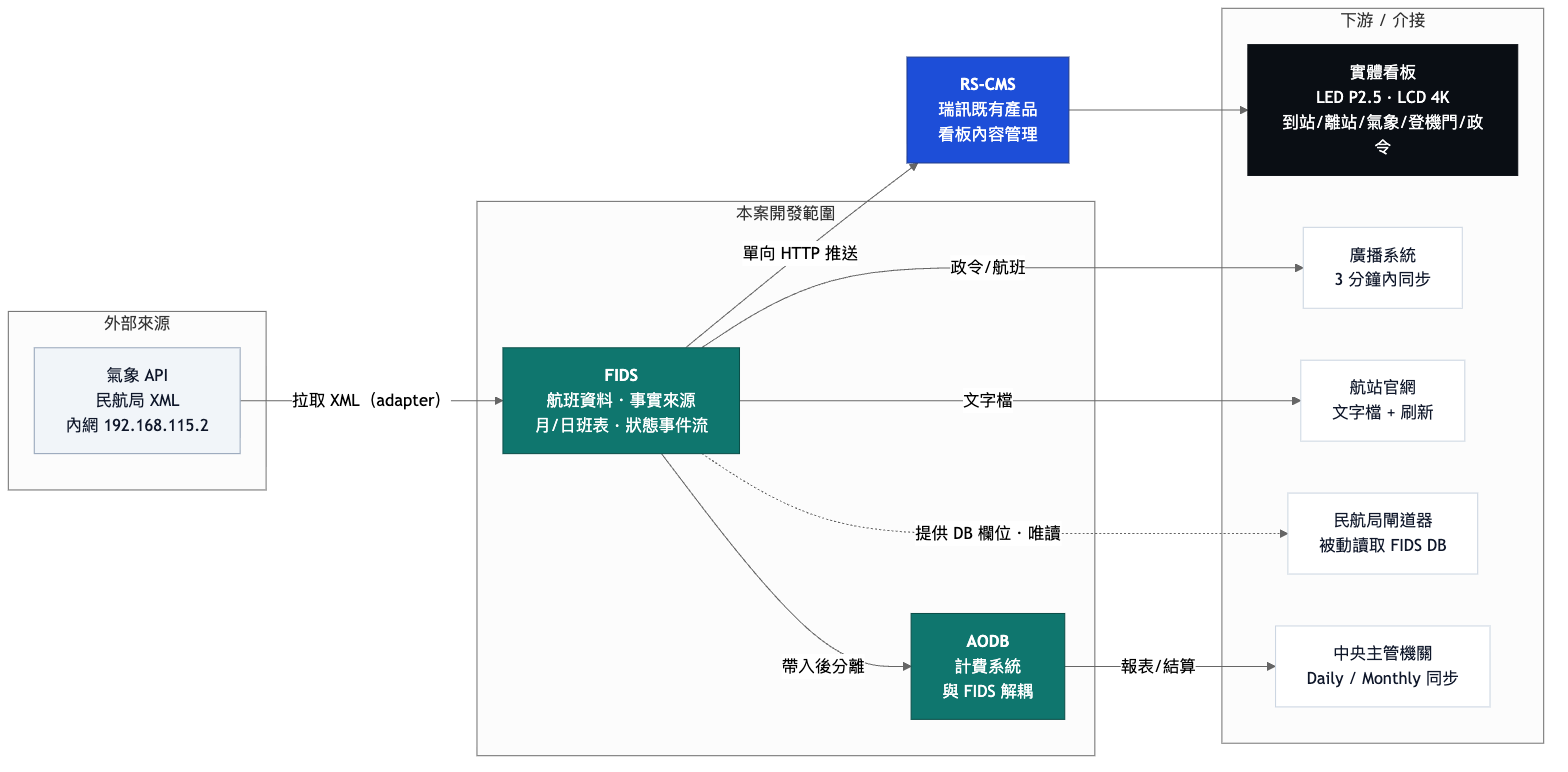 架構圖